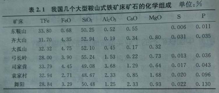 中国主要铁矿石（鞍山式铁矿）工业类型的分布和特点