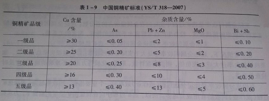 1-9 中国铜精矿标准