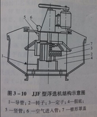 3-10 JJF型浮选机结构示意图